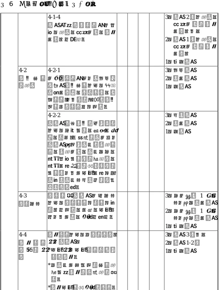 表 6  方案評鑑報告檢核表（續）   4-1-4  描 述 重 要 的 評 鑑 設 計 （ 包 括：取樣、研究方法、資料 分析）之限制。  3：描述 2 項（取樣、研 究 方 法 或 資 料分析）以上 2：描述 1 項（取樣、 研 究 方 法 或 資 料 分析）  1：皆未描述  4-2-1  方案評鑑設計中，應充份詳 細敘述資訊來源（如：問卷 調查分析表、訪談結果、法 令規章） ，以證明足夠的資訊 可達成評鑑意旨／目的。  3：充份描述 2：部分描述 1：未描述 4-2 資 訊 來 源與取樣  4-2-