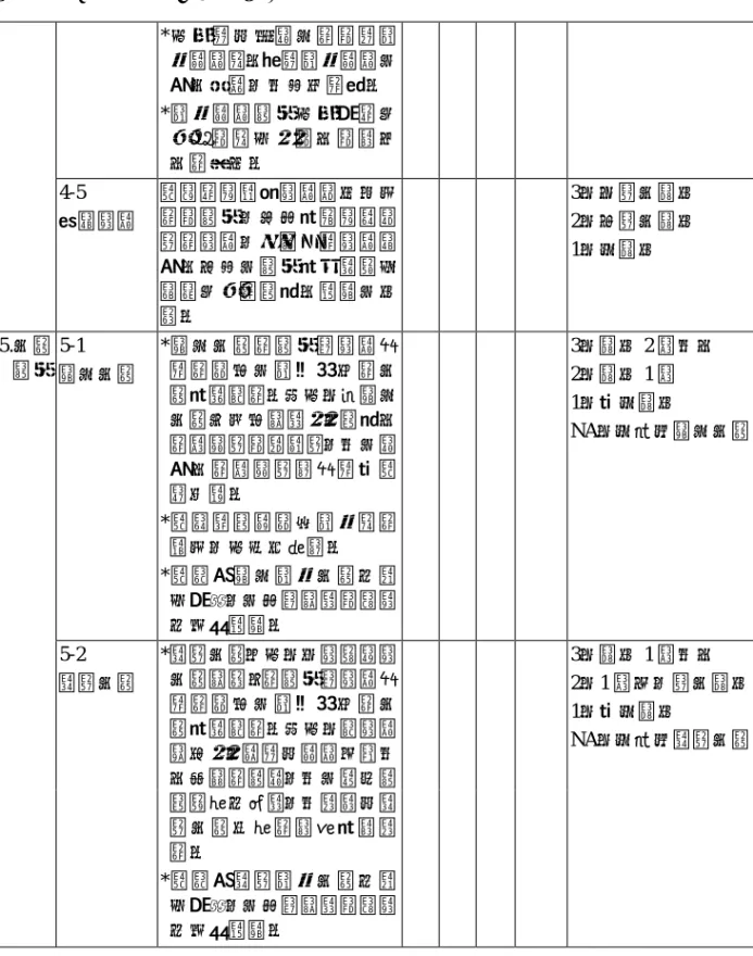 表 6  方案評鑑報告檢核表（續）  *如何藉由系統化的訓練資 料蒐集者、持續資料蒐集及 計分步驟，以具有信度。  *資料蒐集程序如何限定方 案參與者在時間上與精力 上的投入。  4-5  後設評鑑  應該定期審查評鑑意旨／目的與程序，尤其是長期縱貫 性的評鑑，俾便判斷評鑑設 計、工具及程序是否適宜地 掌握方案的實施、影響及成 果。  3：大部分達成 2：小部分達成 1：未達成  5-1  量化分析  *量化分析的程序對評鑑問題的提出及資訊特色的分 析是適當的。例如：從量化 分析引申出結論時，實施上 的顯著
