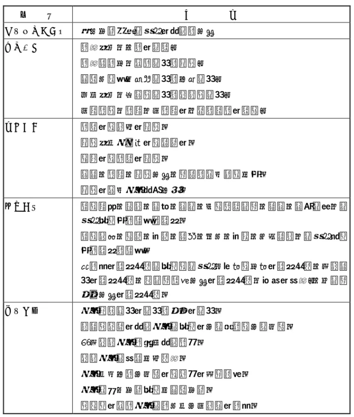 表 1  教科書研究的知識論範疇及其基準  範    疇  基        準  知識論研究旨趣  − 研究旨趣作為教科書的前提與內容  陳述分析  − 語言形式（口語的敘說）  − 語言學層次（事實陳述與概念）    − 普遍化程度（特殊陳述與一般陳述）    − 外在形式（決定性陳述與假設性陳述）  − 可辯解性（解釋，可解釋的大綱與難解的說明）  概念形成  − 實際的或虛名的概念？  − 概念形成是歸納的或演繹的？  − 理想的或實際的概念？    − 定義、解釋、概念內容、範疇與使用頻率如何？ 