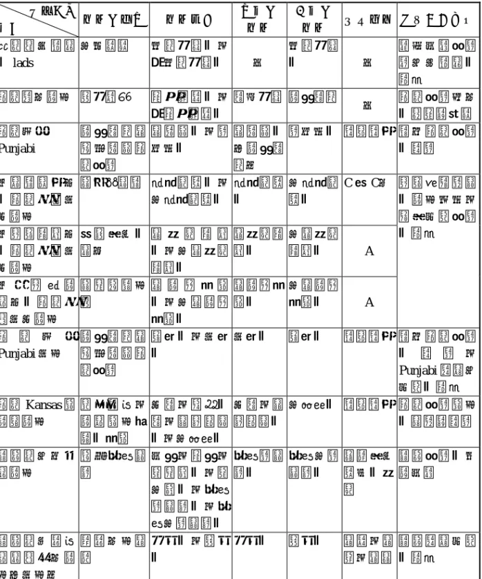 表 2  不同類型學生關於學校課程的意義系統  意義向度 學生              課程的價值  課程類別  要學的課程  不學的課程  評量標準 社會文化脈絡  英國勞工階級 的 lads  不切實際  心智活動的、非心智活動的 －  心智活動的  －  資本主義社會裡中上階級的 壓迫  美國黑人學生  沒有價值  背叛族群的、 非背叛族群的 課外活動 學科課程 －  美國社會白人 的偏見與歧視  美國加州  Punjabi  學科課程能協助順應美 國社會  能順應的、會同化的  能順應的（學科課程