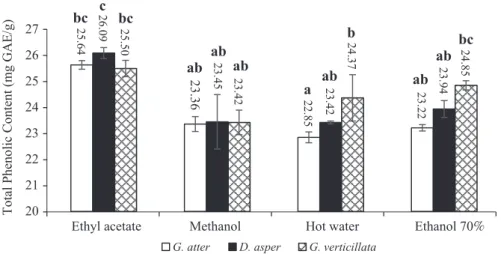 Fig. 1. A: Total phenolic content of ethyl acetate, methanol, hot water, and ethanol 70 soluble extract