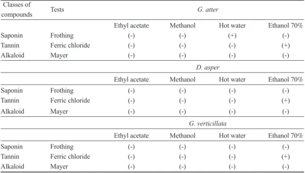 Table 2. Phytochemical screening for saponin, tannin, and alkaloid