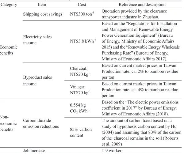 Table 5. Cost estimation for 2 types of gasification power generation plants