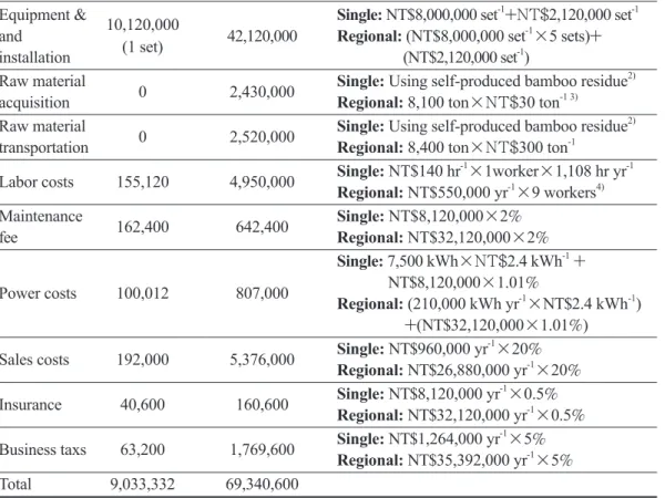 Table 6. Benefit estimation for 2 types of gasification power generation plants