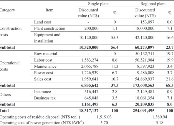 Table 8 shows comparisons of benefit  estimations for investment plans of the 2  types of plants within the same period and  the same discount rate as mentioned above  for the cost estimation, and all earnings were  added up through the discount rate to th