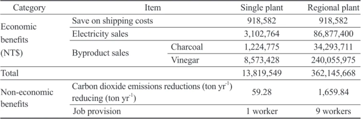 Table 8. Comparison of benefit estimations of 2 types of plant investment plans