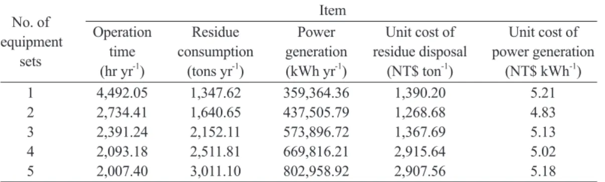Table 10. Break-even analysis of investment plans for different equipment sets  Item