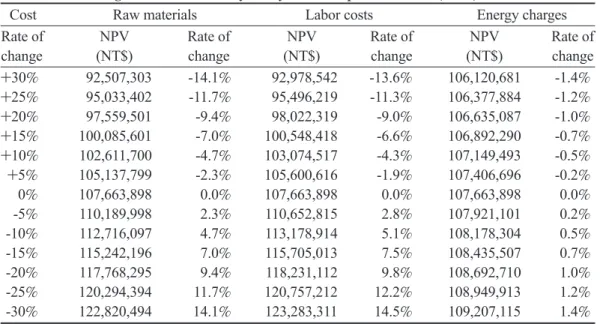 Table 13 shows that the effect of the  discount rate on the NPV varied. Once the  discount rate increased 8%, the NPV was  reduced to NT$80,589,167, which was 25% 