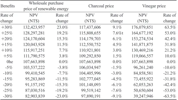 Table 13. Effect of various discount rates on the net present value (NPV)