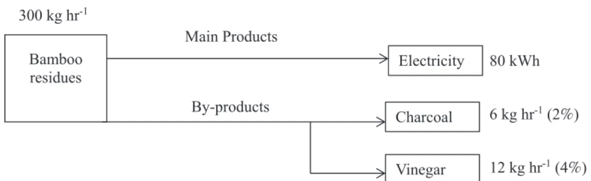 Table 3 shows the construction costs,  operational expenses, and other costs for this  study, with quotations calculated based on  governmental regulations and market prices  provided by related factories