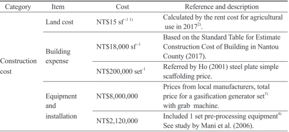 Table 2. Operational parameters of gasification power generation