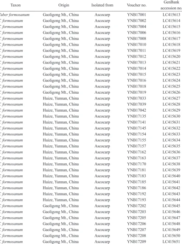 Table 1. List of internal transcribed spacer sequences deposited into GenBank in this study Taxon  Origin  Isolated from  Voucher no