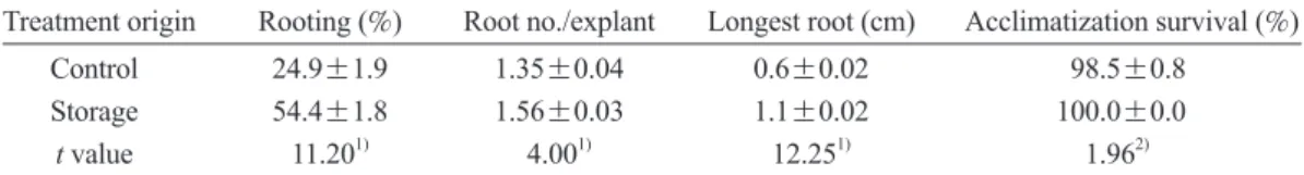 Table 8. Rooting and acclimatization performance of Rhododendron simsii micropropagated  shoots that previously underwent storage vs