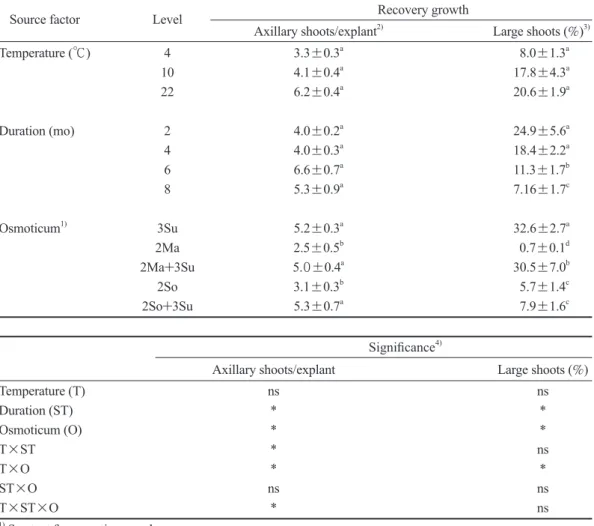 Table 2. Split-plot experiment showing effects of storage conditions (source factors) on the  follow-up recovery growth in micropropagated shoots of Rhododendron simsii