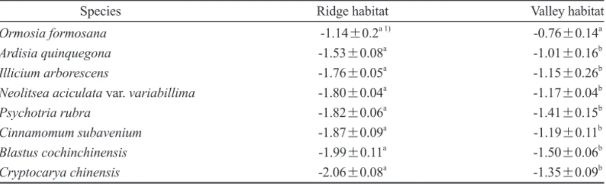 Table 3. Comparisons of the leaf water potential at the turgor loss point (MPa) of the same  species growing in different habitats during a severe drought period in the Lienhuachih  forest (mean ± standard error, n = 5)