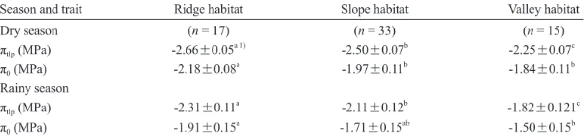 Fig. 3. Relationships between the leaf water potential at the turgor loss point (π tlp ) and the  osmotic potential at saturation (π 0 ) in the dry (a) and rainy seasons (b), π tlp  between the 2  seasons (c), and π 0  between the 2 seasons (d) for all 52 