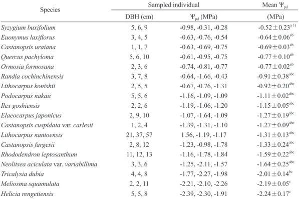 Table 6. Diameter at breast height (DBH) and predawn leaf water potential (Ѱ pd ) of each  sampled individual, and interspecific comparisons of mean Ѱ pd  values among the 18 tree  species growing in the ridge habitat of the Lienhuachih forest (mean ± stan
