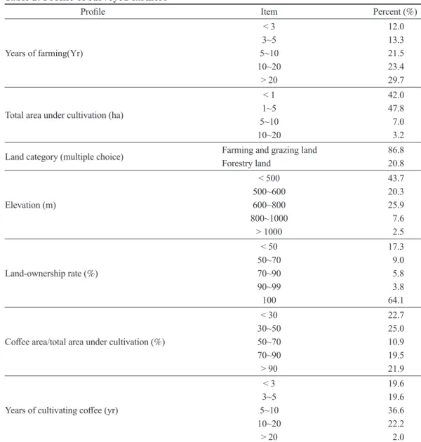 Table 2. Profile of surveyed farmers