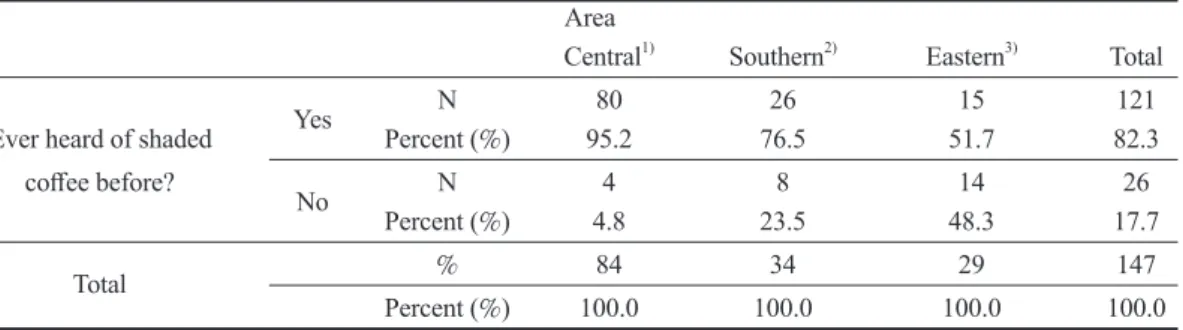 Table 4. Respondents’ cognition of shaded coffee in different areas  Area