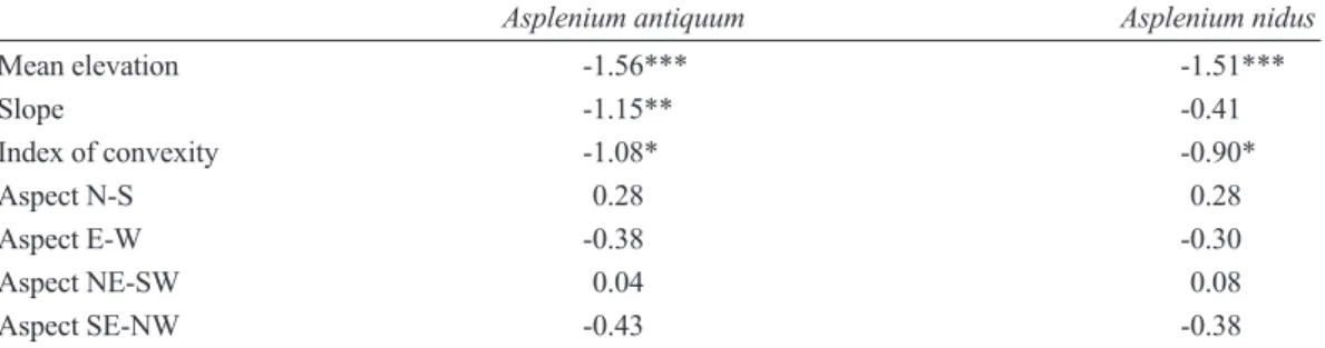 Table 1. Regression coefficients of the spatial autoregressive model, which tested  relationships between the abundances of bird’s-nest ferns (Asplenium antiquum and A