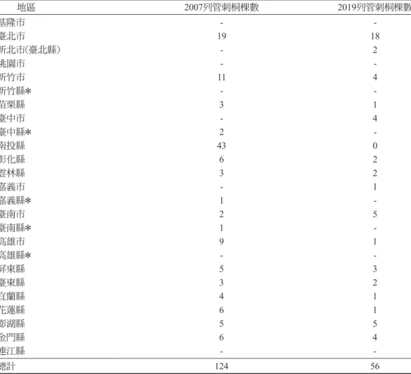 Table 6. Number and distribution of precious old Erythrina variegata trees in 2007 and 2019