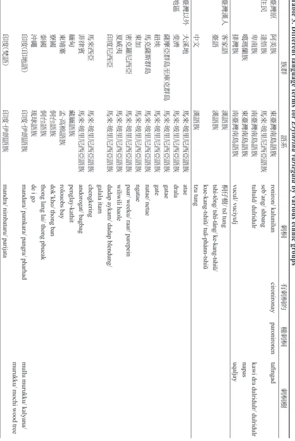 Table 3. Differ ent language terms for  Erythrina variegata  by various ethnic gr oups	族群	語系	刺桐	 有刺桐的	 種刺桐	 刺桐樹