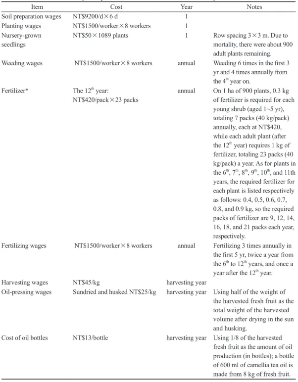 Table 1. Content of surveys on production costs of Camellia brevistyla