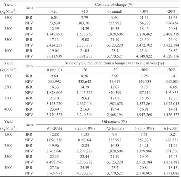 Table 3. Impacts on the net present value (NPV) and internal rate of return (IRR) from  changes in costs, yields, and oil contents