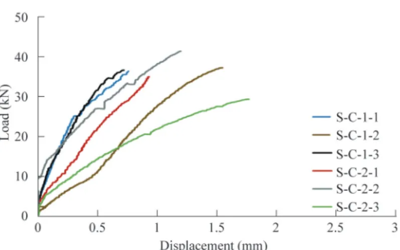 Fig. 3. Relationship between the load and displacement of a beam-column lapped connection  without reinforcement (S-C) in a shear test.