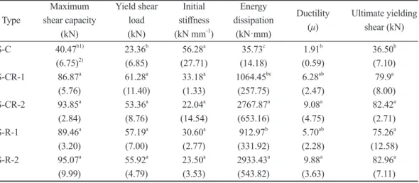 Table 2. Characteristic joint properties of H-type Japanese cedar glulam beam-column  structures in shear