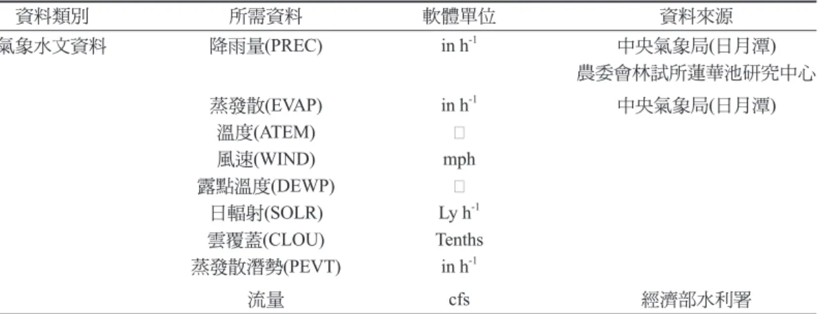 Table 3. Weights of the control area of  weather stations in the watershed 觀測站  日月潭  蓮華池 權重 0.8 0.2