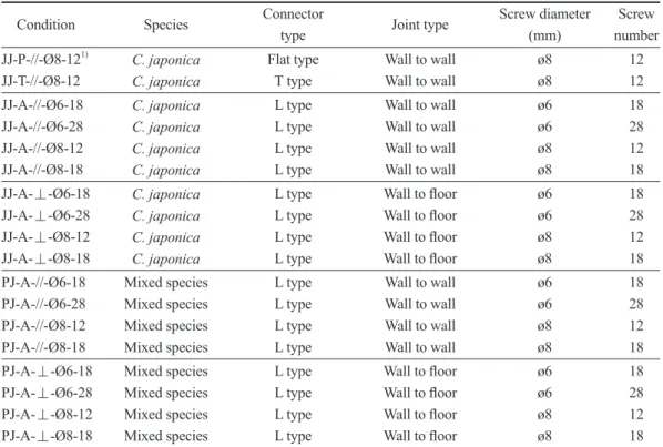 Table 2. Shear test matrix of cross-laminated timber (CLT) connections Condition Species Connector  