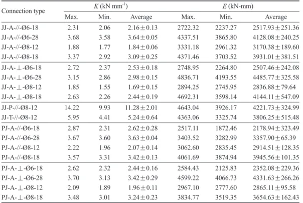 Table 6. Initial stiffness (K) and energy dissipation (E) in the structural performance of  cross-laminated timber (CLT) connections subjected to shear tests