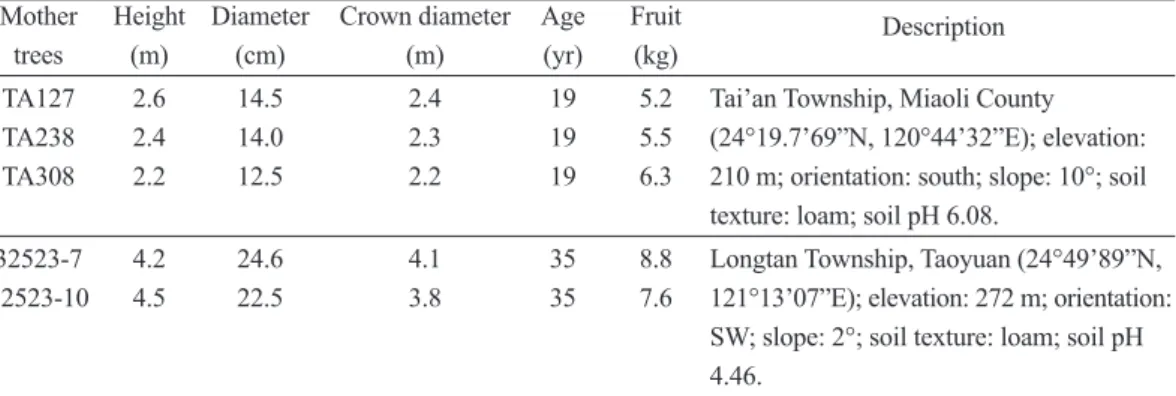 Table 1. Information on the height, diameter, crown diameter, age, fruit, and location of 5  mother trees