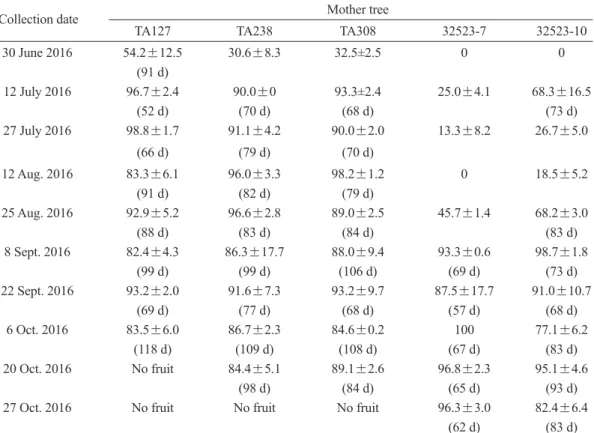 Table 3. Germination percentages ( ) at 25/15℃ incubation and days to reach 50  