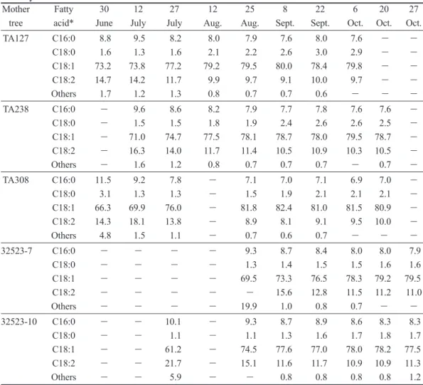 Table 4. Fatty acid compositions ( ) of kernel oil of seeds of 5 mother trees of Camellia  brevistyla with different harvest dates