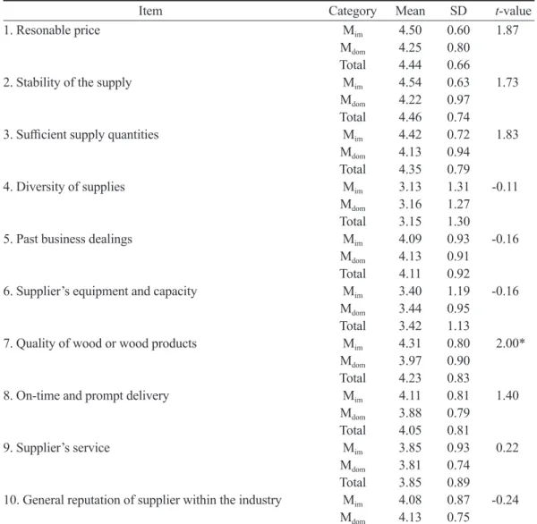 Table 3. Importance of various factors for factories when choosing wood supply firms Item  Category Mean  SD  t-value