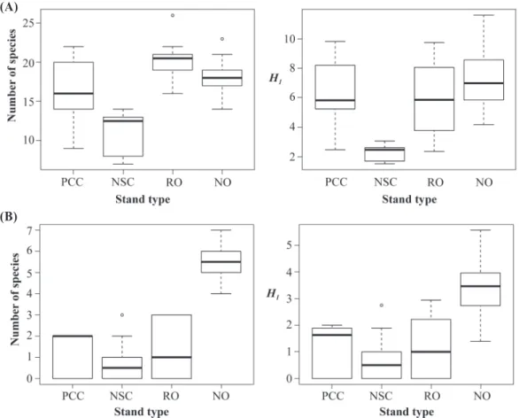 Fig. 1. Comparison of the diversity of ground vegetation (A) and natural seedlings (B)  among different Chamaecyparis forest stand types