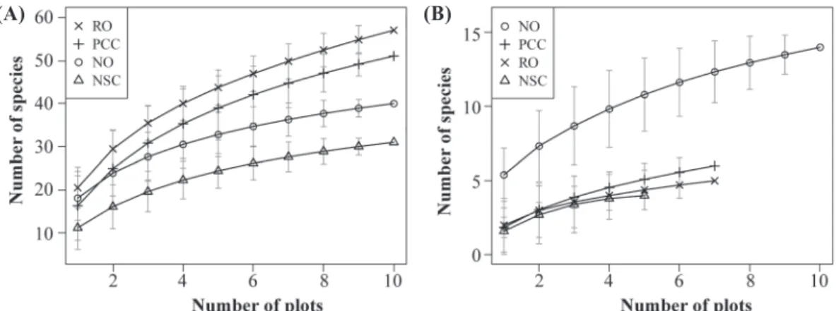 Fig. 2. Sample-based rarefaction curves of ground vegetation (A) and natural seedlings (B)  among different Chamaecyparis forest stand types