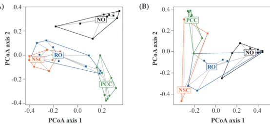 Fig. 3. Two-dimensional ordination plots of a principal coordinate analysis (PCoA) of  the ground vegetation (A) and natural seedlings (B)