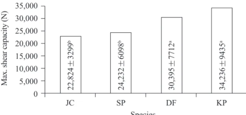 Fig. 9. Comparison of maximum shear capacities loaded perpendicular to the wood grain  for a double-shear connection among wood species