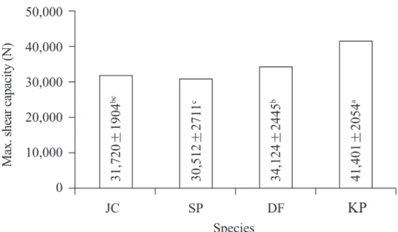Fig. 10. Comparison of maximum shear capacities loaded parallel to the wood grain among  different wood species for a joint assembled with an aluminum connector using a structural  self-tapping screw