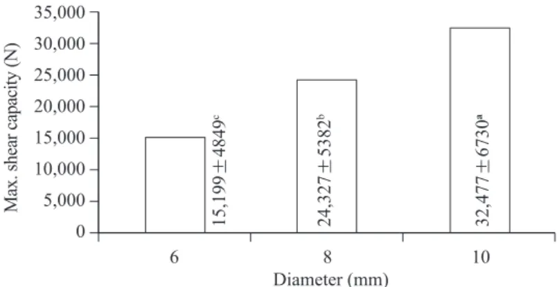 Fig. 12. Comparison of maximum shear capacities parallel to the wood grain for a double- double-shear connection assembled with different sizes of structural self-tapping screws.