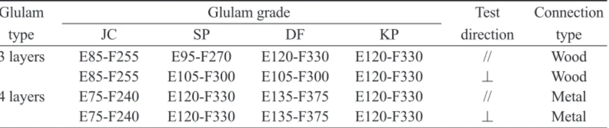 Table 2. Heterogeneous-grade glulam manufactured from 4 wood species and outline of the  test schedule