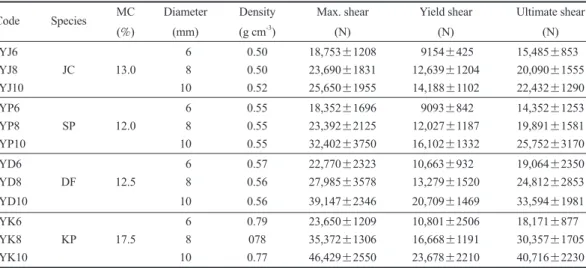 Table 5. Shear resistance of glulam connections assembled with different self-tapping screws  and various wood species (perpendicular to the wood grain)