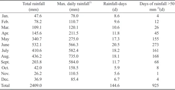 Table 1. Average monthly rainfall and rainy days in the Lienhuachih area (1928~2016)     Total rainfall  Max