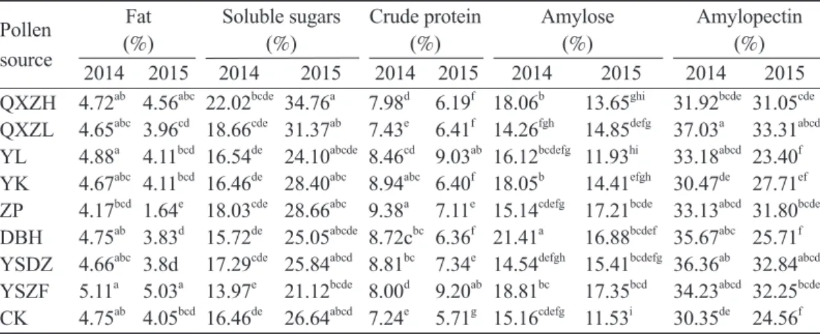 Table 4. Effects of 8 pollen sources on chestnut fruit quality in 2014 and 2015