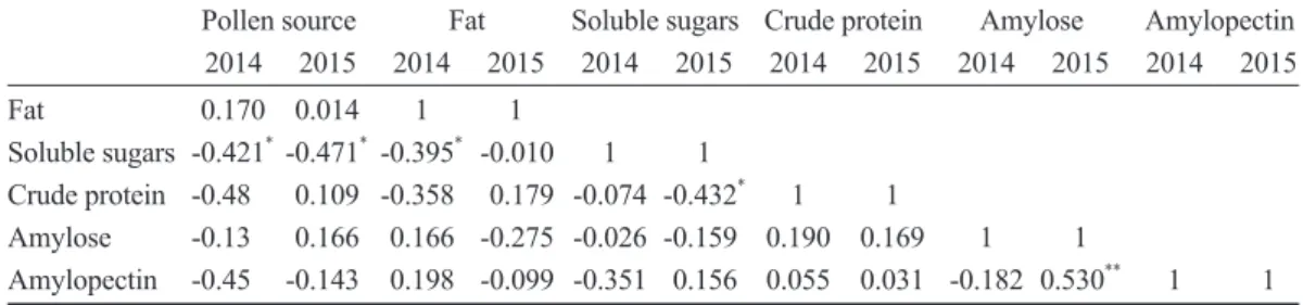 Table 6. Ranking of comprehensive chestnut fruit productivity and fruit quality by the gray  relational analysis (GRA) method, and correlation coefficient and relational degree of all  treatments  Y 1  Y 2  Y 3  Y 4  Y 5  Y 6  Y 7  Y 8  Y 9  Y 10  R j   Ra