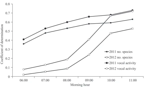 Fig. 5. The trend of the coefficient of determination (r 2 ) in regression analyses when 