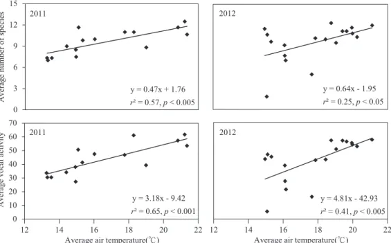 Fig. 3. The simple linear regression depicts the relationship between the daily average  number of species and vocal activity of birds recorded in 10-min intervals of 6 morning  hours with average morning air temperatures (℃) in both 2011 (n = 15 d) and 20